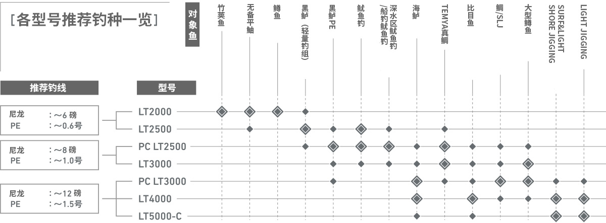 サイズ別推奨釣種一覧