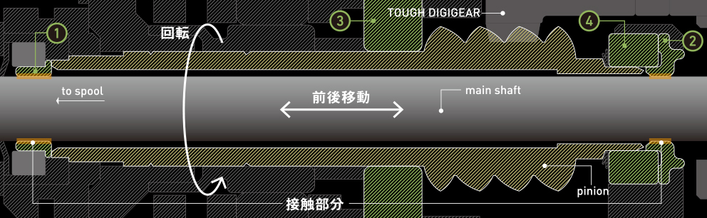 搭载了轻量驱动主轴的机种